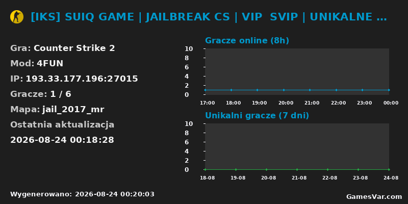 Statystyki serwera [IKS] SUIQ GAME | JAILBREAK CS | VIP  SVIP | UNIKALNE SKINY | G