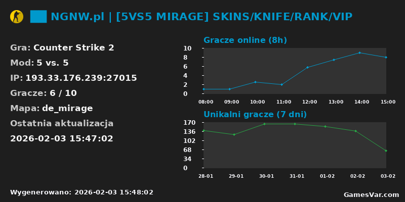 Wykres statystyk serwera CS2: ██ NGNW.pl | [5VS5 MIRAGE] SKINS/KNIFE/RANK/VIP