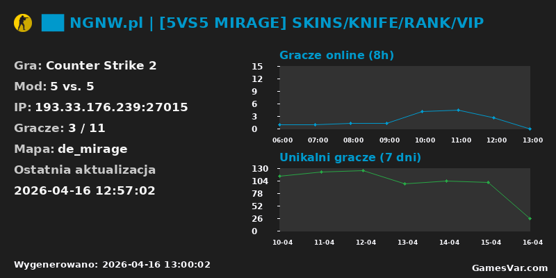 Statystyki serwera ██ NGNW.pl | [5VS5 MIRAGE] SKINS/KNIFE/RANK/VIP