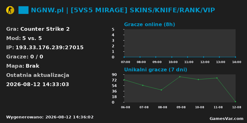 Wykres statystyk serwera CS2: ██ NGNW.pl | [5VS5 MIRAGE] SKINS/KNIFE/RANK/VIP