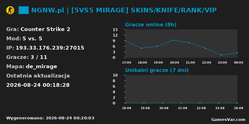 Statystyki serwera ██ NGNW.pl | [5VS5 MIRAGE] SKINS/KNIFE/RANK/VIP