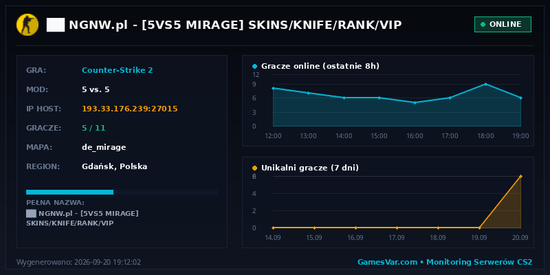 Wykres statystyk serwera CS2: ██ NGNW.pl | [5VS5 MIRAGE] SKINS/KNIFE/RANK/VIP
