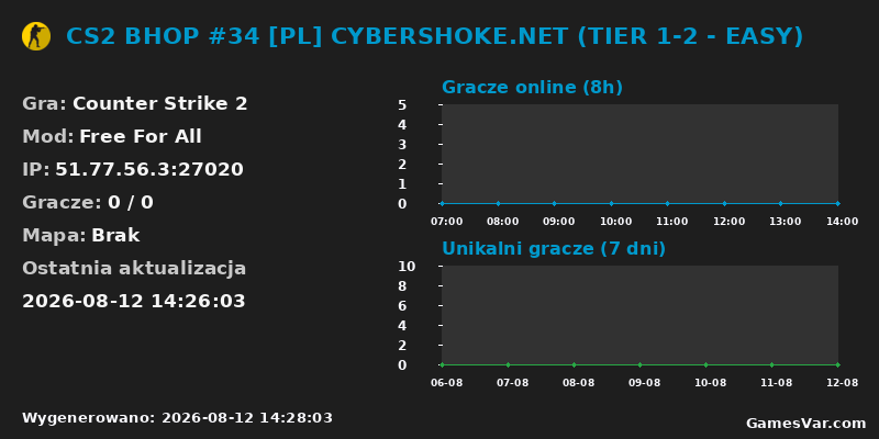 Wykres statystyk serwera CS2: CS2 BHOP #34 [PL] CYBERSHOKE.NET (TIER 1-2 - EASY)