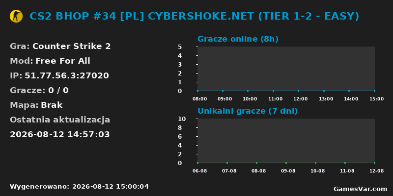 Wykres statystyk serwera CS2: CS2 BHOP #34 [PL] CYBERSHOKE.NET (TIER 1-2 - EASY)