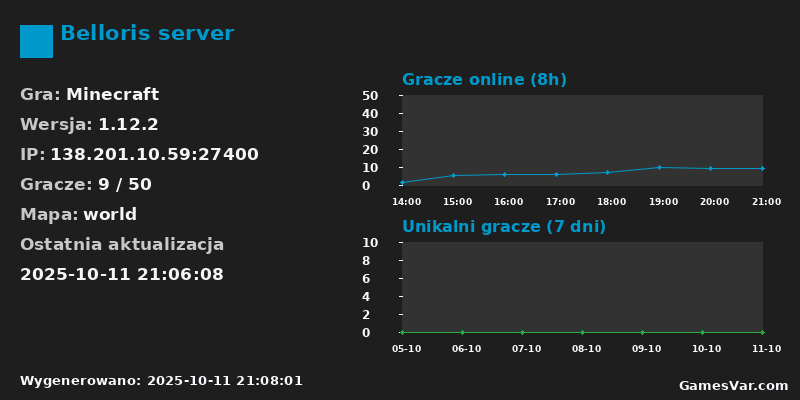 Statystyki serwera Belloris server