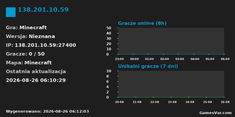 Statystyki serwera Belloris server