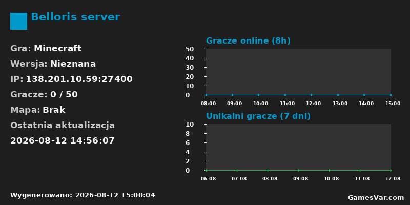 Statystyki serwera Belloris server