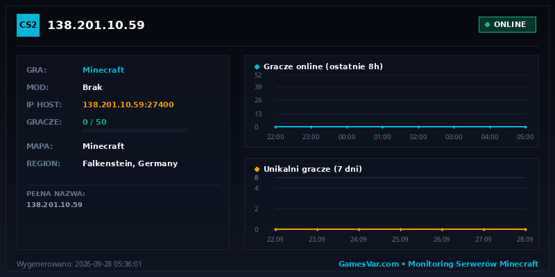 Statystyki i wykres graczy serwera Minecraft 138.201.10.59