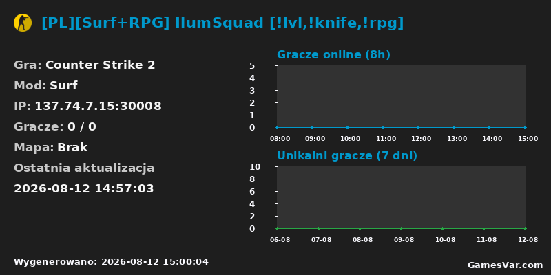 Wykres statystyk serwera CS2: [PL][Surf+RPG] IlumSquad [!lvl,!knife,!rpg]