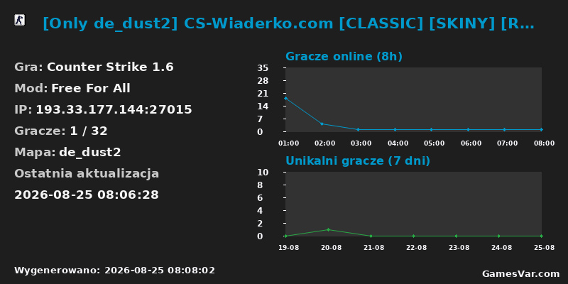 Statystyki serwera [Only de_dust2] CS-Wiaderko.com [CLASSIC] [SKINY] [RANGI] [ASYSTY] [LECZENIE] [WSKRZESZENIE] [LOSOWA