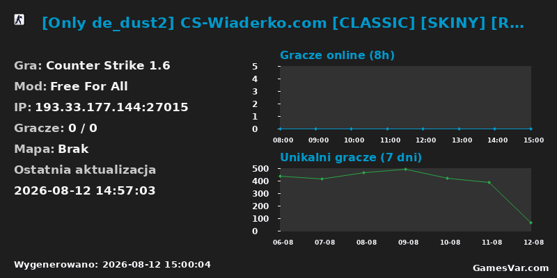 Statystyki serwera [Only de_dust2] CS-Wiaderko.com [CLASSIC] [SKINY] [RANGI] [ASYSTY] [LECZENIE] [WSKRZESZENIE] [LOSOWA