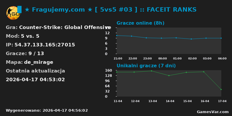 Wykres statystyk serwera CS:GO: ▉ ★ Fragujemy.com ★ [ 5vs5 #03 ] :: FACEIT RANKS