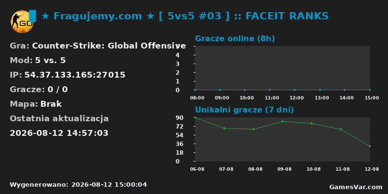 Wykres statystyk serwera CS:GO: ▉ ★ Fragujemy.com ★ [ 5vs5 #03 ] :: FACEIT RANKS
