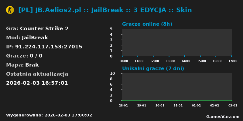 Wykres statystyk serwera CS2: [PL] JB.Aelios2.pl :: JailBreak :: 3 EDYCJA :: Skin