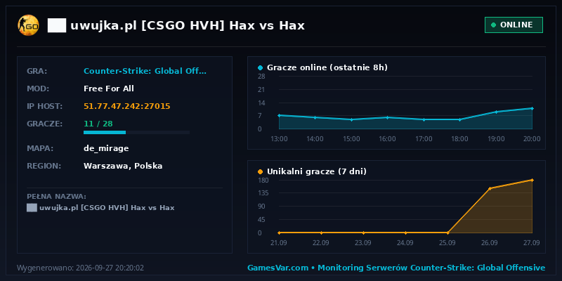 Statystyki i wykres graczy serwera CS:GO ██ ★ uwujka.pl ★ [CSGO HVH] ⚫ Hax vs Hax