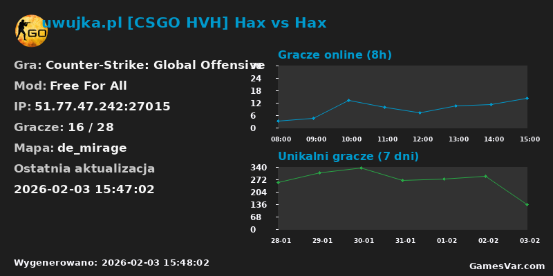 Wykres statystyk serwera CS:GO: uwujka.pl [CSGO HVH] Hax vs Hax