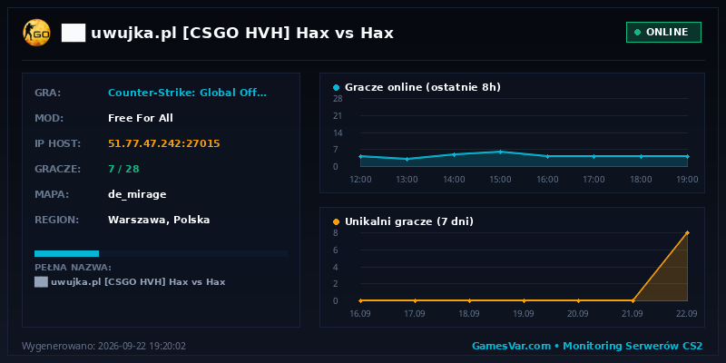 Wykres statystyk serwera CS:GO: ██ ★ uwujka.pl ★ [CSGO HVH] ⚫ Hax vs Hax