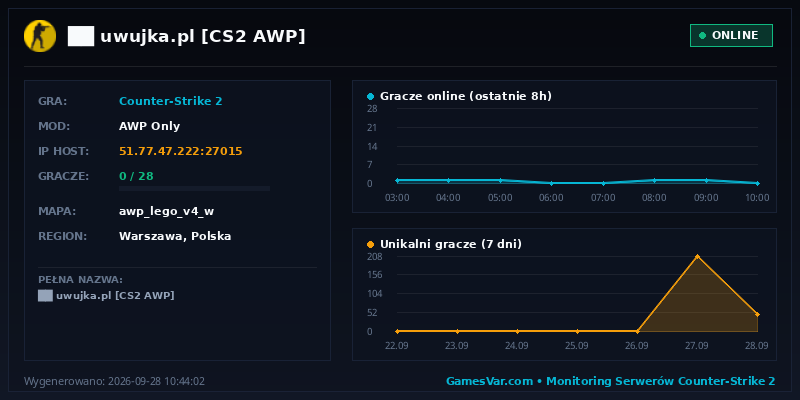 Statystyki i wykres graczy serwera CS2 ██ ★ uwujka.pl ★ [CS2 AWP] ⚫