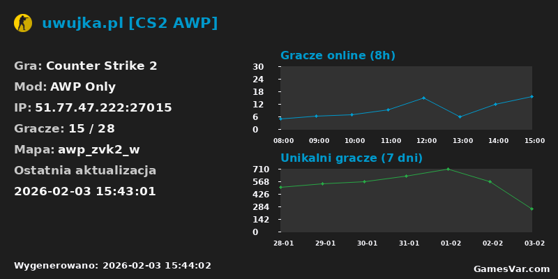 Wykres statystyk serwera CS2: uwujka.pl [CS2 AWP]