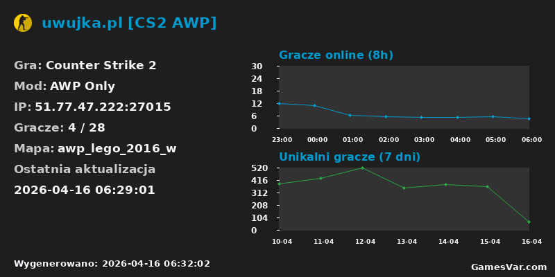 Statystyki serwera uwujka.pl [CS2 AWP]