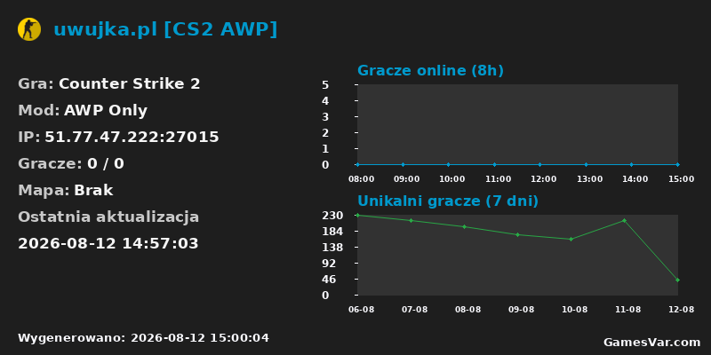 Wykres statystyk serwera CS2: uwujka.pl [CS2 AWP]