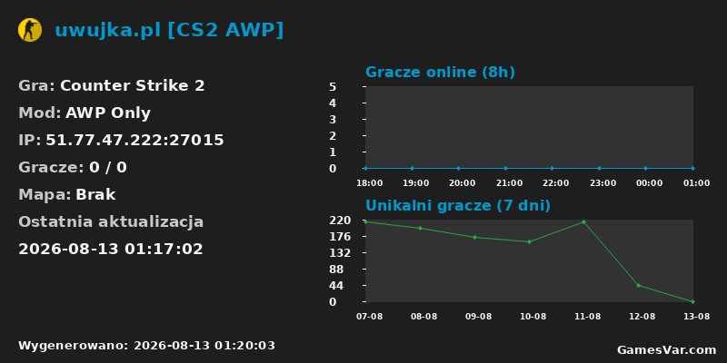 Wykres statystyk serwera CS2: uwujka.pl [CS2 AWP]