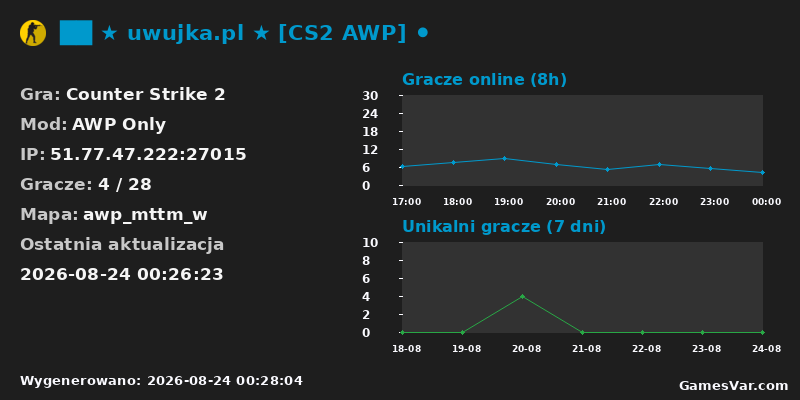 Statystyki serwera ██ ★ uwujka.pl ★ [CS2 AWP] ⚫