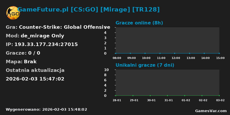 Wykres statystyk serwera CS:GO: GameFuture.pl [CS:GO] [Mirage] [TR128]