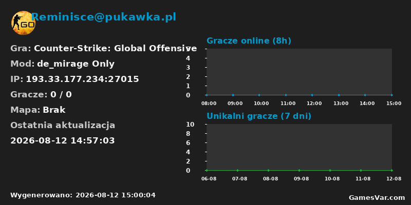 Wykres statystyk serwera CS:GO: Reminisce@pukawka.pl