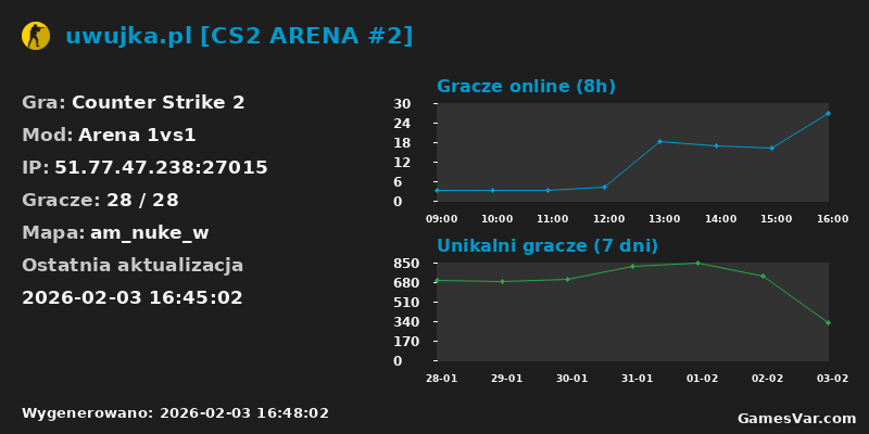 Wykres statystyk serwera CS2: uwujka.pl [CS2 ARENA #2]
