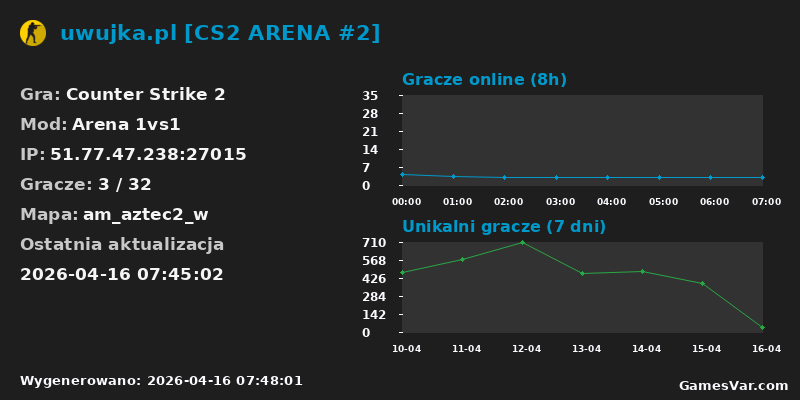 Statystyki serwera uwujka.pl [CS2 ARENA #2]