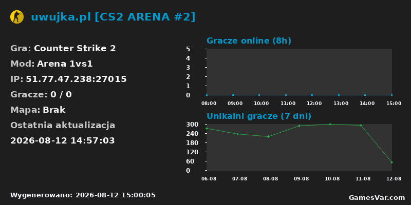 Wykres statystyk serwera CS2: uwujka.pl [CS2 ARENA #2]