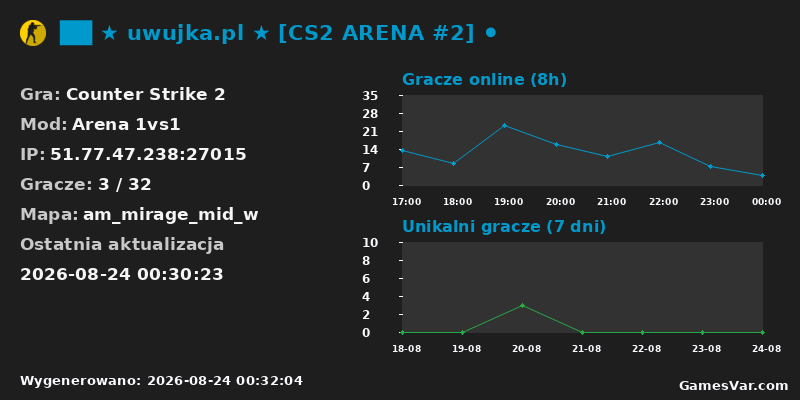 Statystyki serwera ██ ★ uwujka.pl ★ [CS2 ARENA #2] ⚫