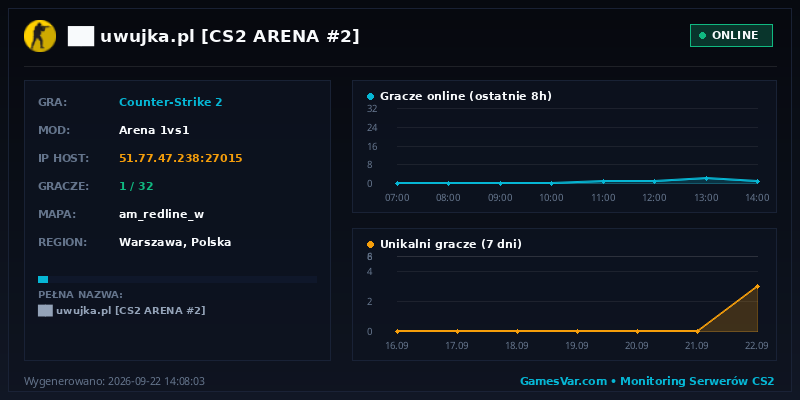Wykres statystyk serwera CS2: ██ ★ uwujka.pl ★ [CS2 ARENA #2] ⚫