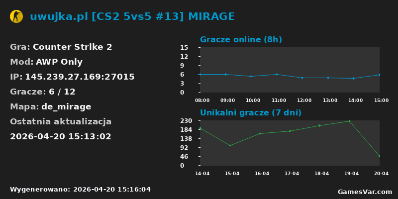 Wykres statystyk serwera CS2: uwujka.pl [CS2 5vs5 #13] MIRAGE