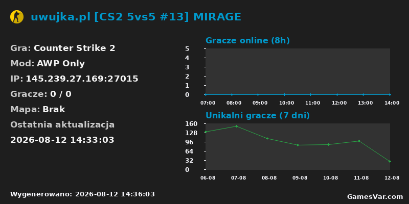 Wykres statystyk serwera CS2: uwujka.pl [CS2 5vs5 #13] MIRAGE