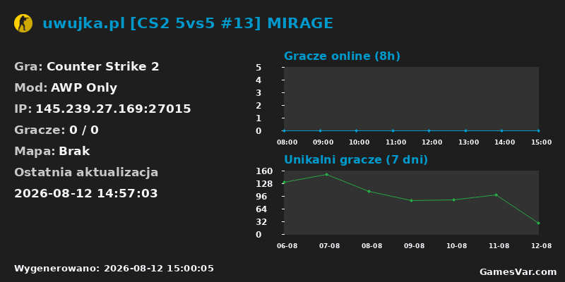 Wykres statystyk serwera CS2: uwujka.pl [CS2 5vs5 #13] MIRAGE