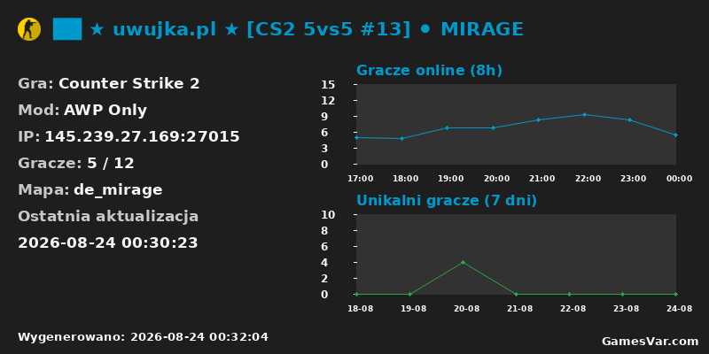 Statystyki serwera ██ ★ uwujka.pl ★ [CS2 5vs5 #13] ⚫ MIRAGE