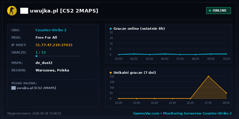 Statystyki i wykres graczy serwera CS2 ██ ★ uwujka.pl ★ [CS2 2MAPS] ⚫