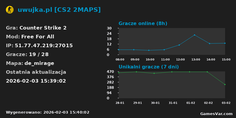 Wykres statystyk serwera CS2: uwujka.pl [CS2 2MAPS]