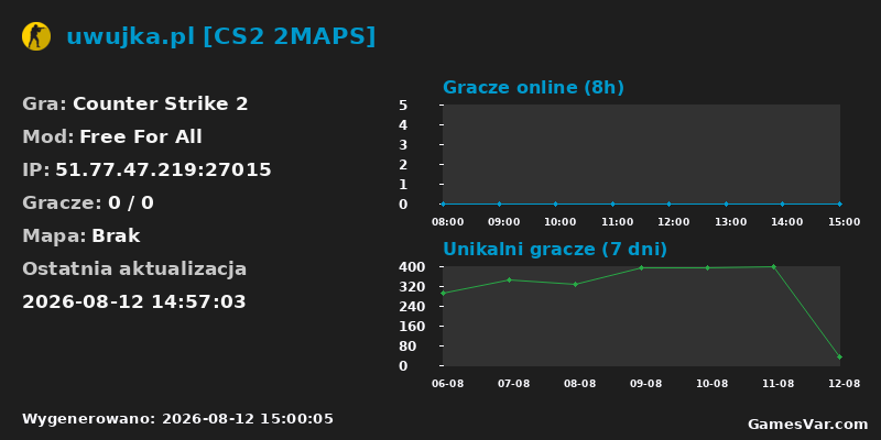 Wykres statystyk serwera CS2: uwujka.pl [CS2 2MAPS]