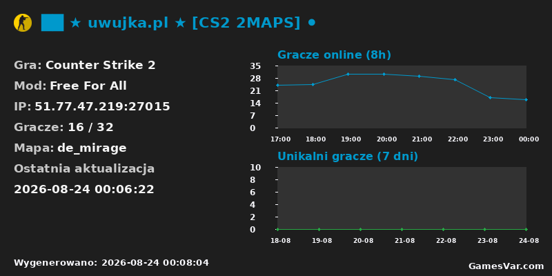 Statystyki serwera ██ ★ uwujka.pl ★ [CS2 2MAPS] ⚫