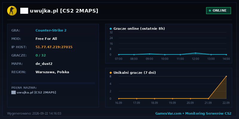 Wykres statystyk serwera CS2: ██ ★ uwujka.pl ★ [CS2 2MAPS] ⚫