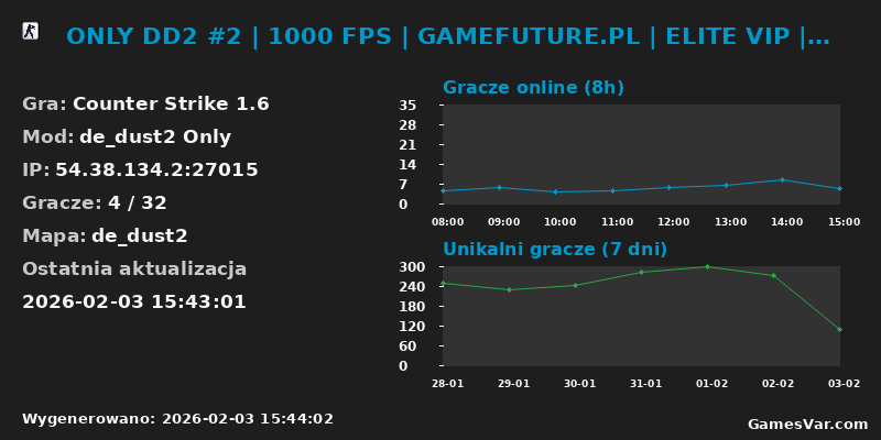 Statystyki serwera ONLY DD2 #2 | 1000 FPS | GAMEFUTURE.PL | ELITE VIP | DARMOWY VIP | RANKING PREMIUM | EVENTY | RANGI