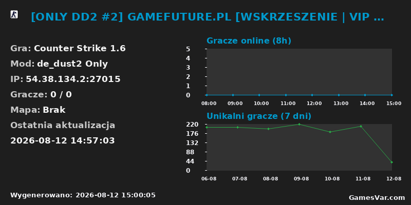 Statystyki serwera [ONLY DD2 #2] GAMEFUTURE.PL [WSKRZESZENIE | VIP STEAM/FREE VIP 18-9 | ELITE VIP | SKINY | RANGI FACE