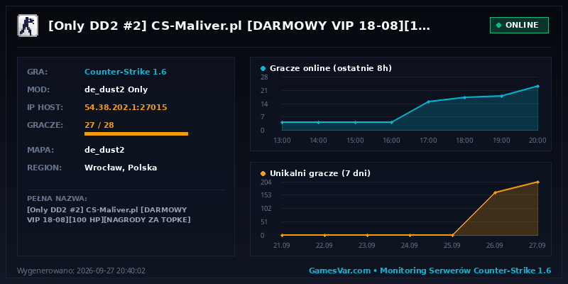 Statystyki i wykres graczy serwera CS 1.6 [Only DD2 #2] CS-Maliver.pl [DARMOWY VIP 18-08][100 HP][NAGRODY ZA TOPKE]