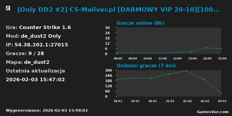 Statystyki serwera [Only DD2 #2] CS-Maliver.pl [DARMOWY VIP 20-10][100 HP][NAGRODY ZA TOPKE]