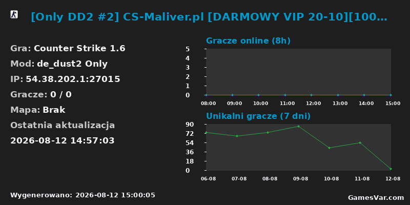Statystyki serwera [Only DD2 #2] CS-Maliver.pl [DARMOWY VIP 20-10][100 HP][NAGRODY ZA TOPKE]