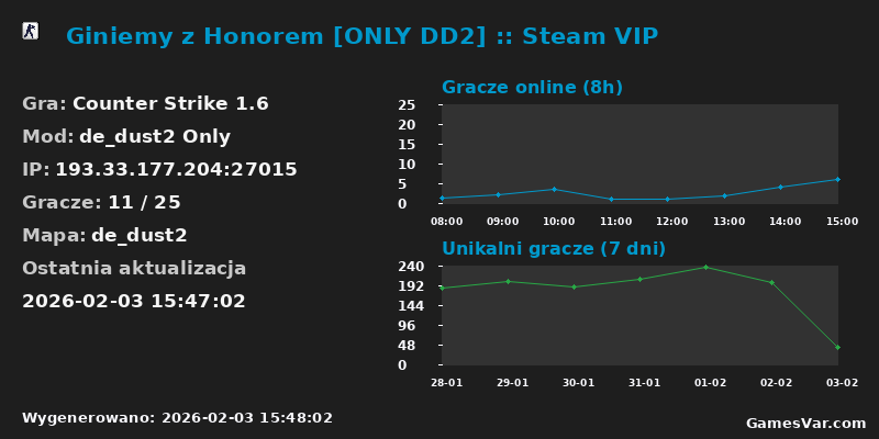 Statystyki serwera Giniemy z Honorem [ONLY DD2] :: Steam VIP