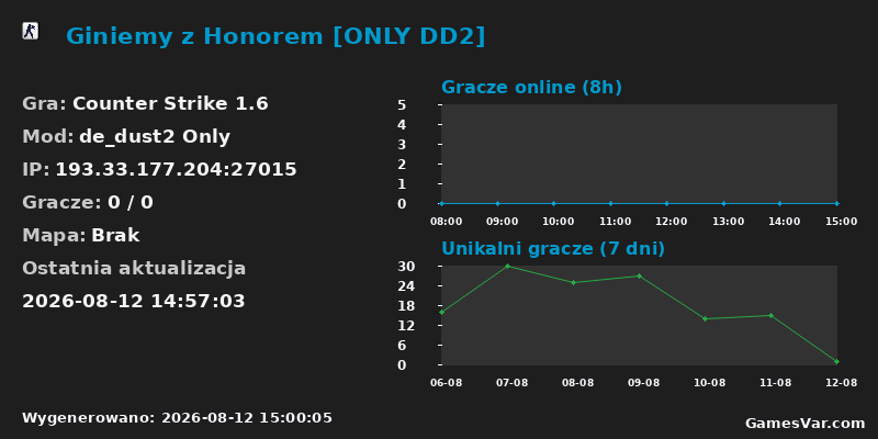 Statystyki serwera Giniemy z Honorem [ONLY DD2]